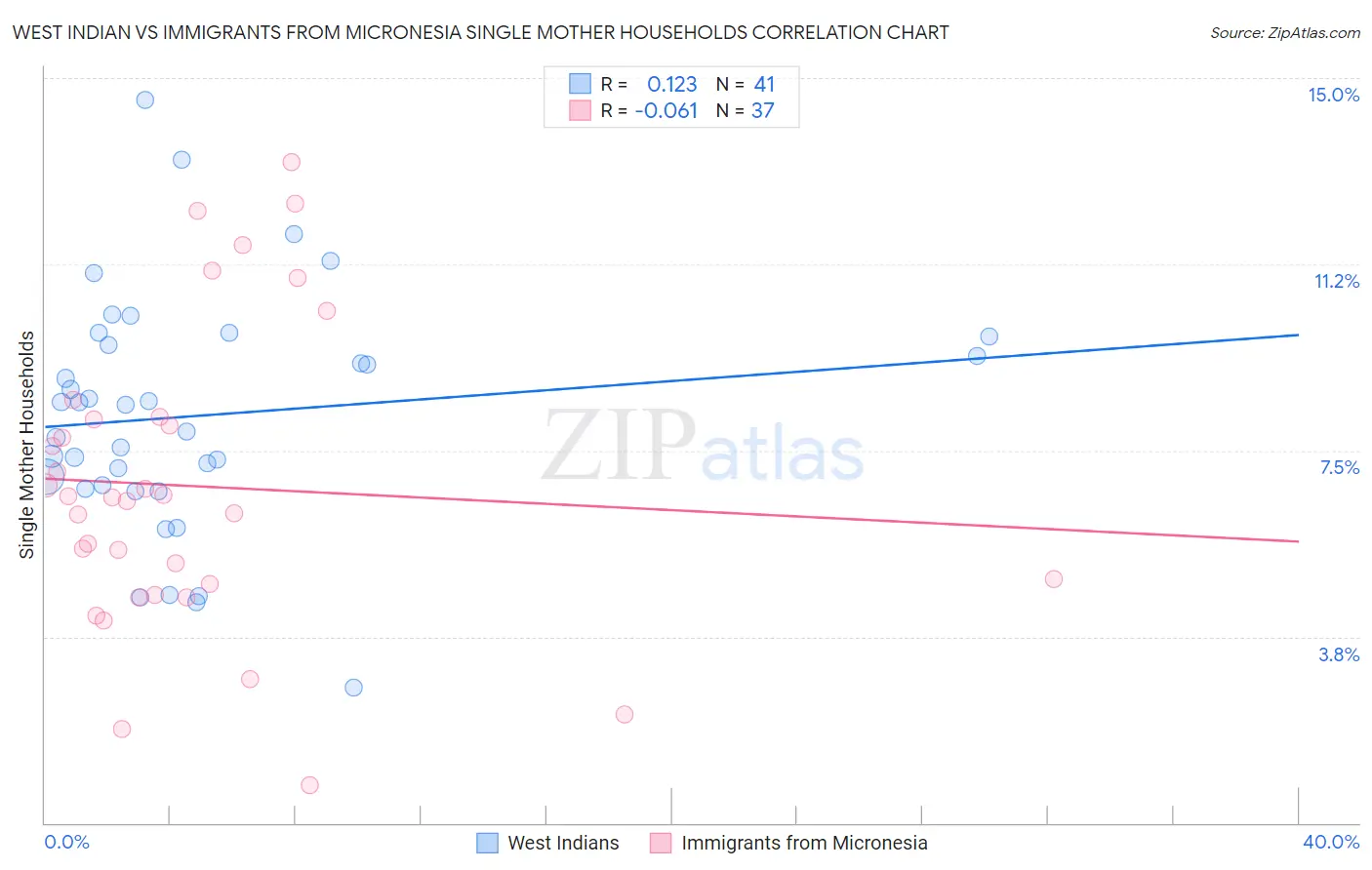 West Indian vs Immigrants from Micronesia Single Mother Households