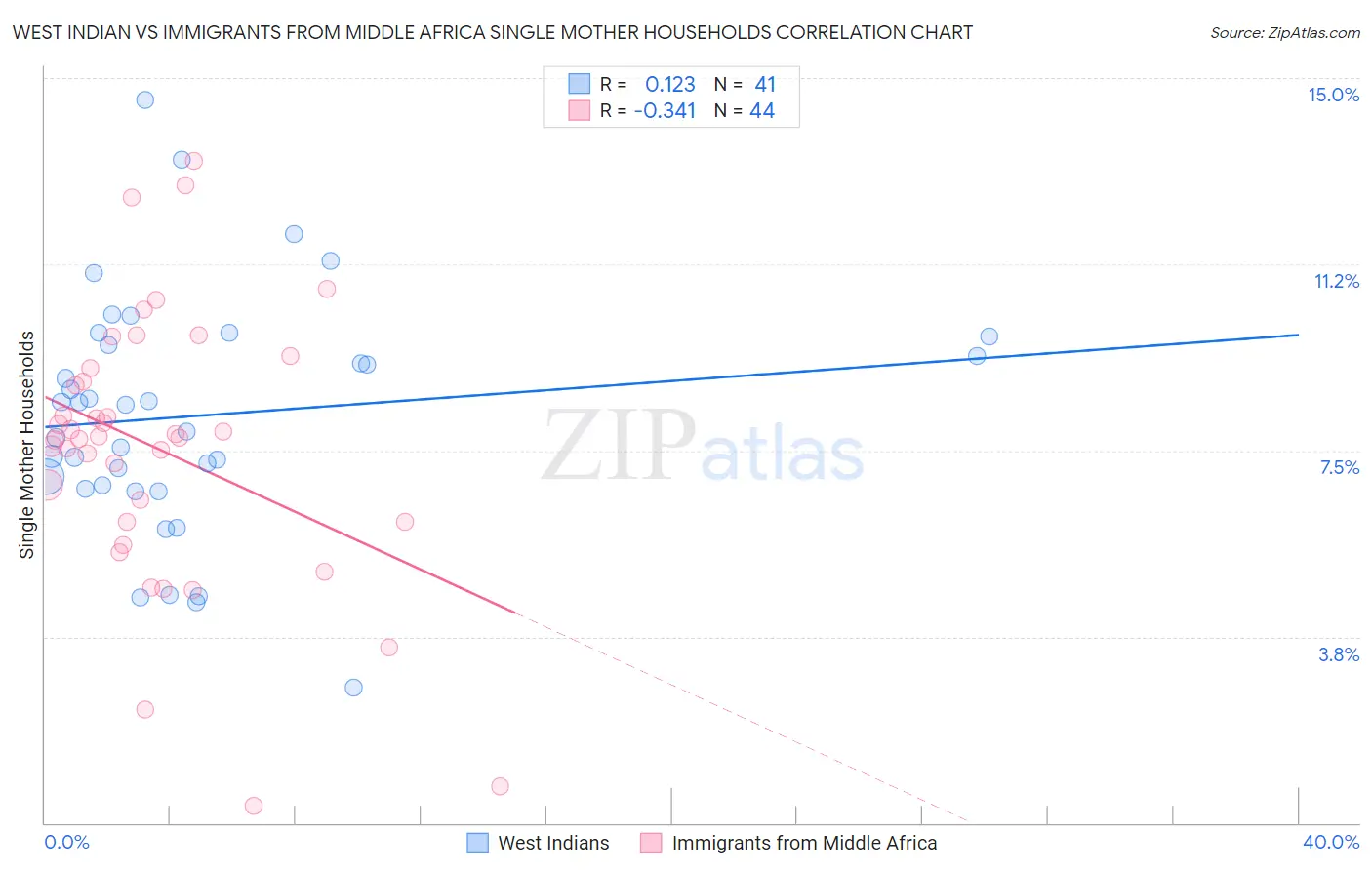 West Indian vs Immigrants from Middle Africa Single Mother Households