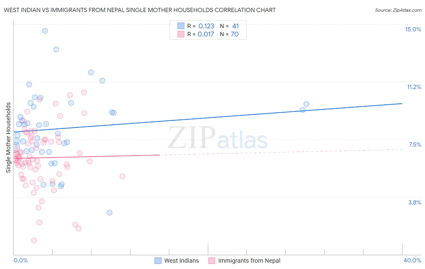 West Indian vs Immigrants from Nepal Single Mother Households