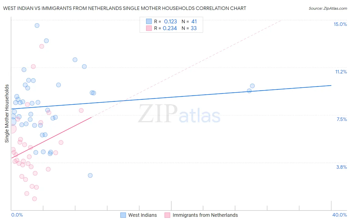 West Indian vs Immigrants from Netherlands Single Mother Households