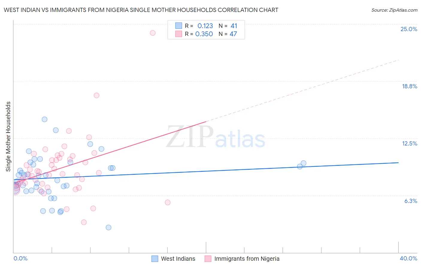 West Indian vs Immigrants from Nigeria Single Mother Households
