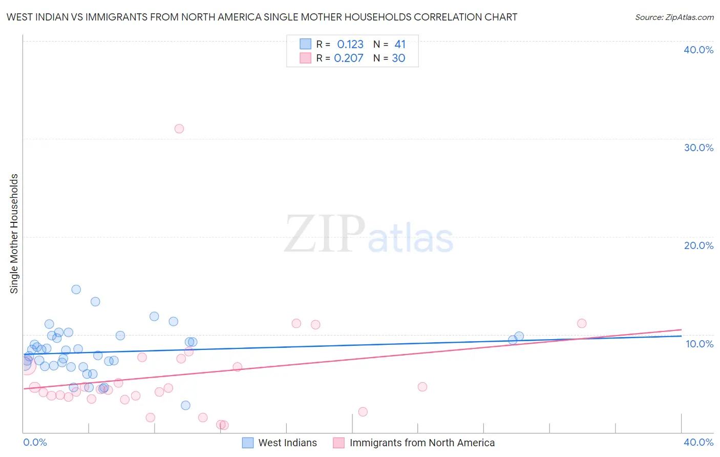 West Indian vs Immigrants from North America Single Mother Households