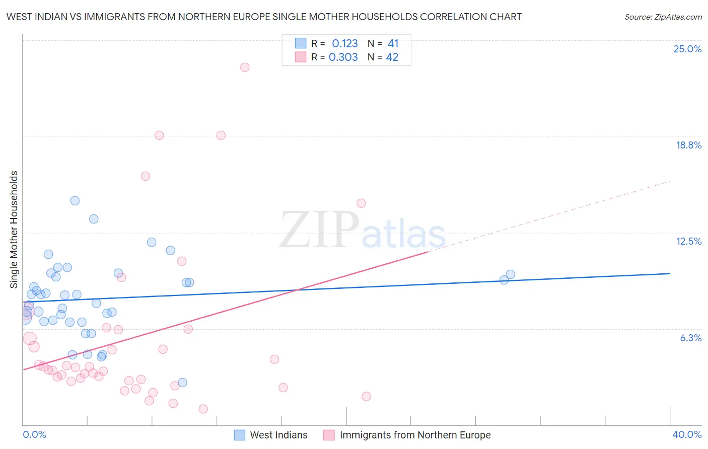 West Indian vs Immigrants from Northern Europe Single Mother Households