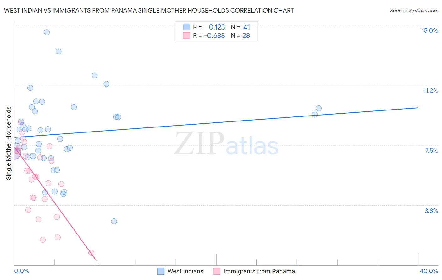 West Indian vs Immigrants from Panama Single Mother Households