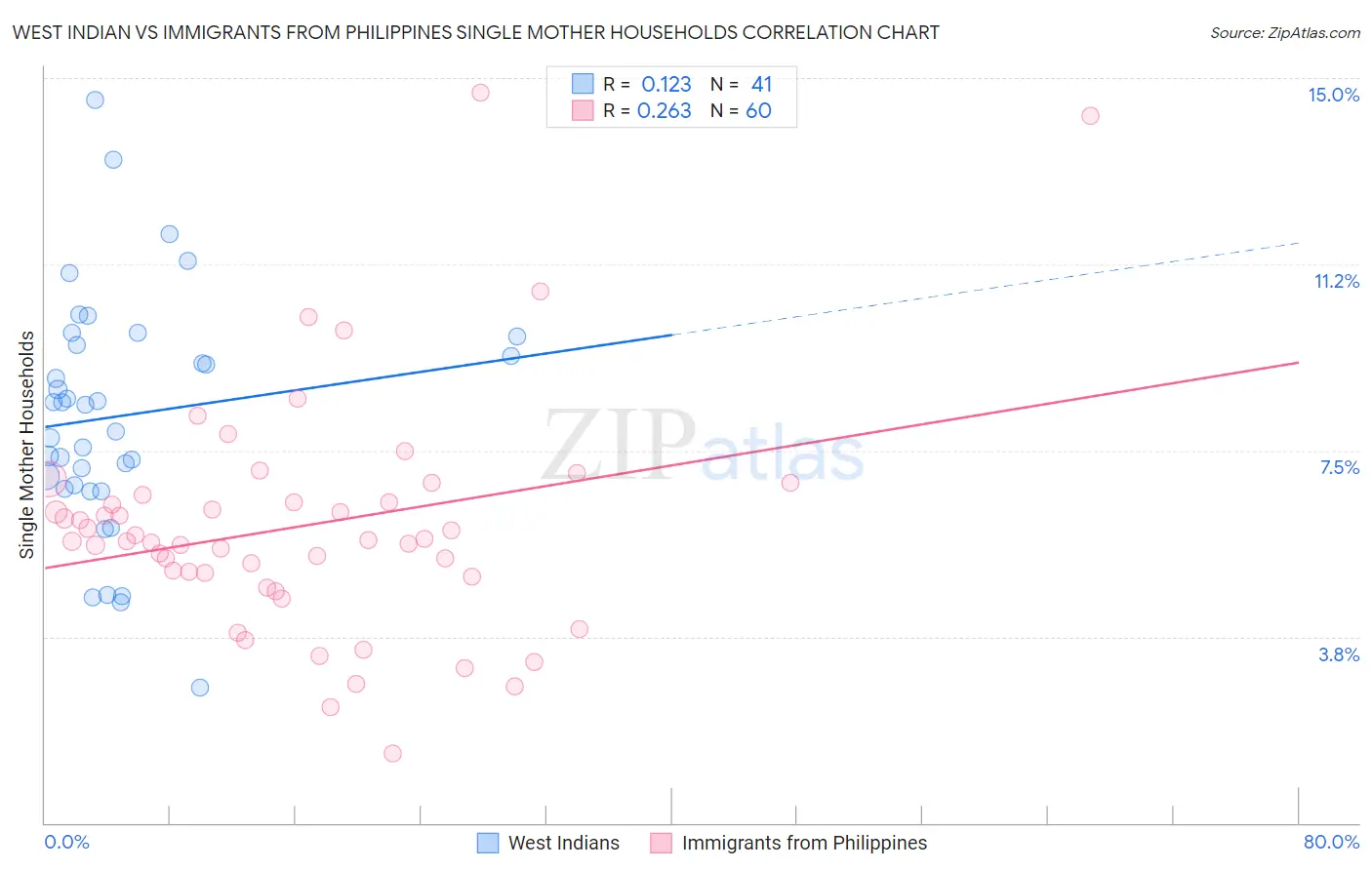West Indian vs Immigrants from Philippines Single Mother Households