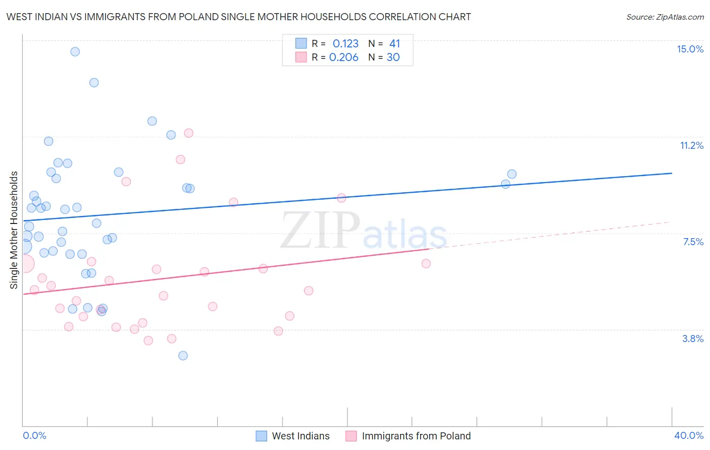 West Indian vs Immigrants from Poland Single Mother Households