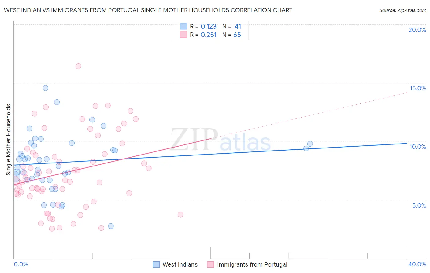 West Indian vs Immigrants from Portugal Single Mother Households