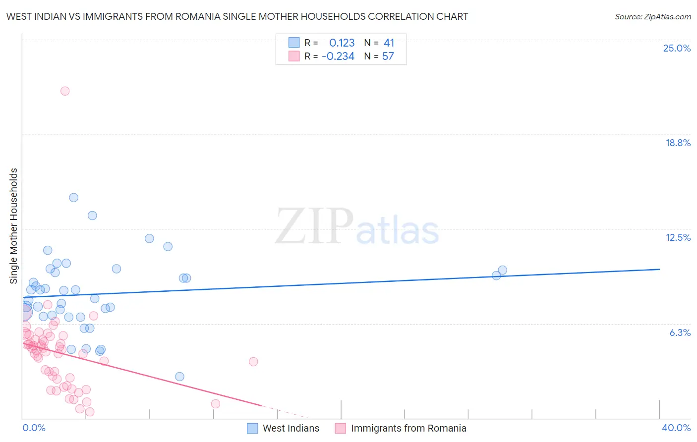 West Indian vs Immigrants from Romania Single Mother Households