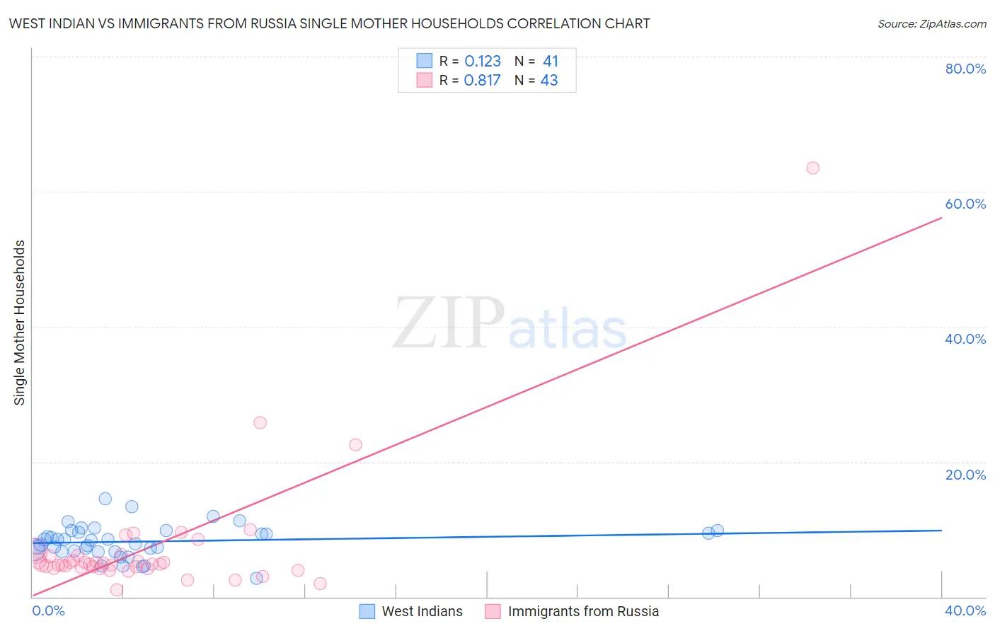 West Indian vs Immigrants from Russia Single Mother Households