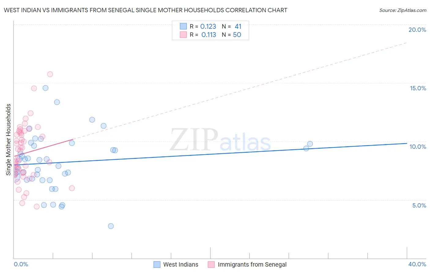 West Indian vs Immigrants from Senegal Single Mother Households