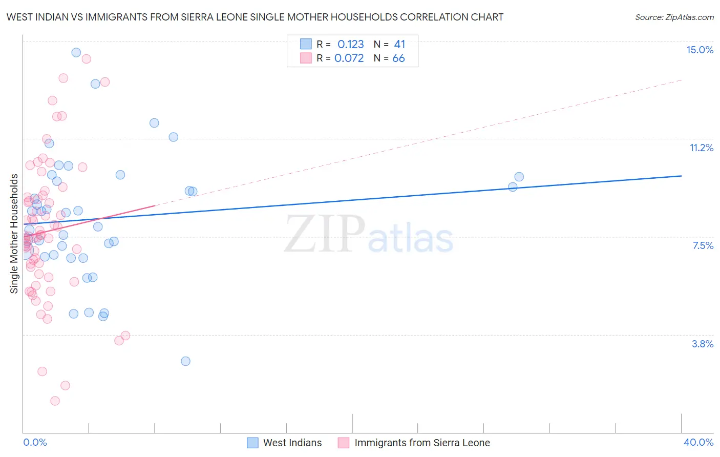 West Indian vs Immigrants from Sierra Leone Single Mother Households