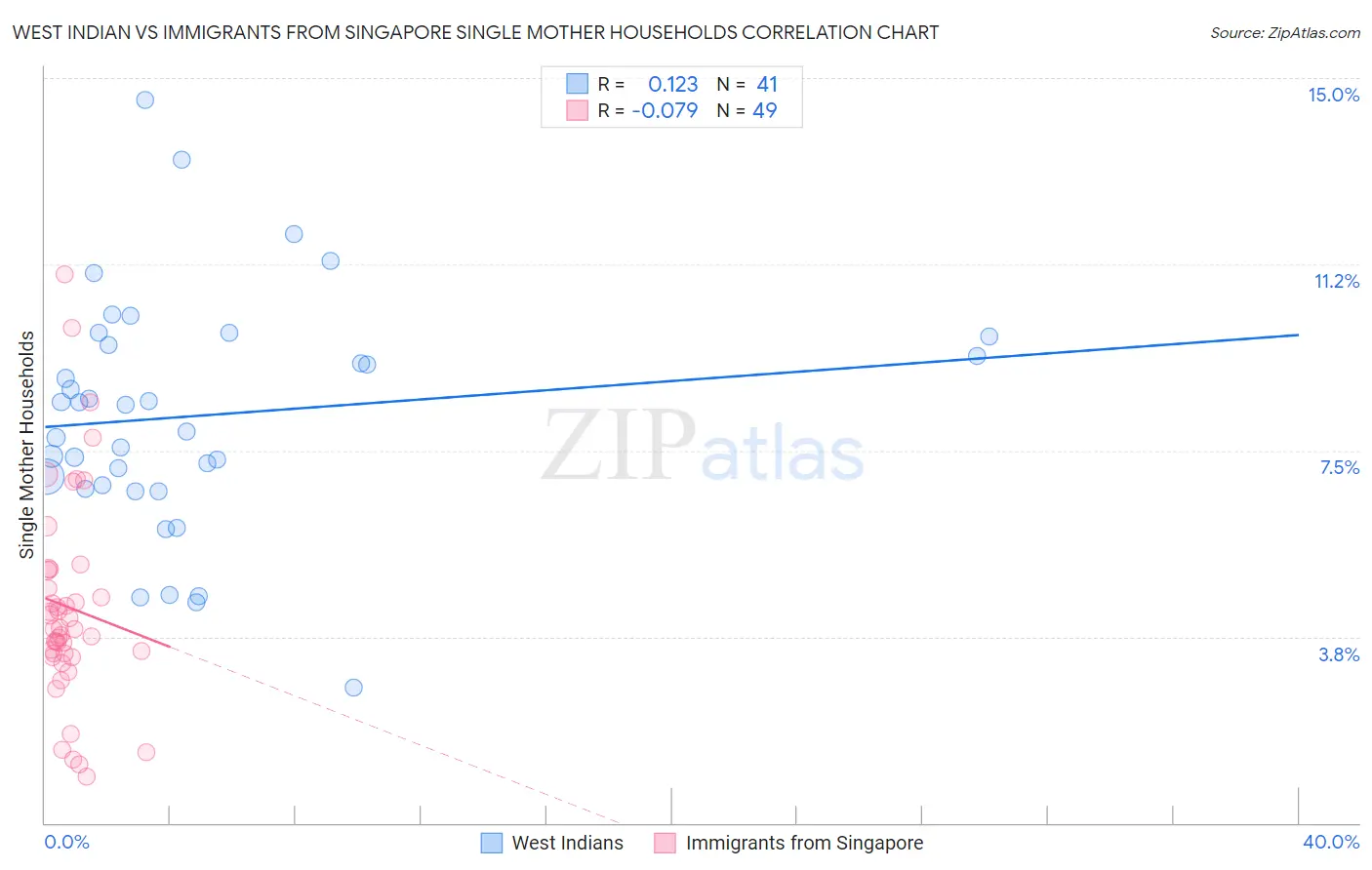 West Indian vs Immigrants from Singapore Single Mother Households