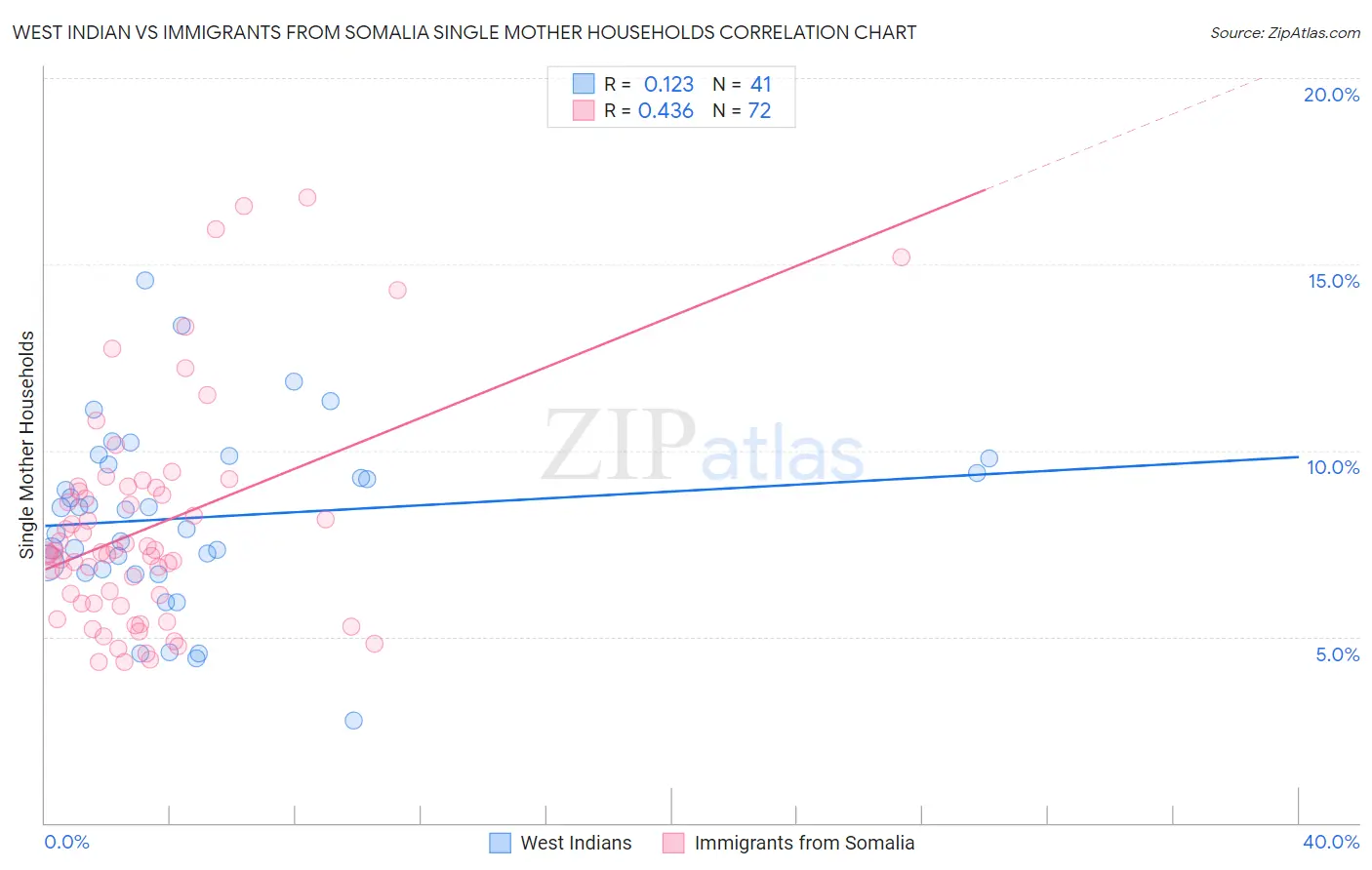 West Indian vs Immigrants from Somalia Single Mother Households