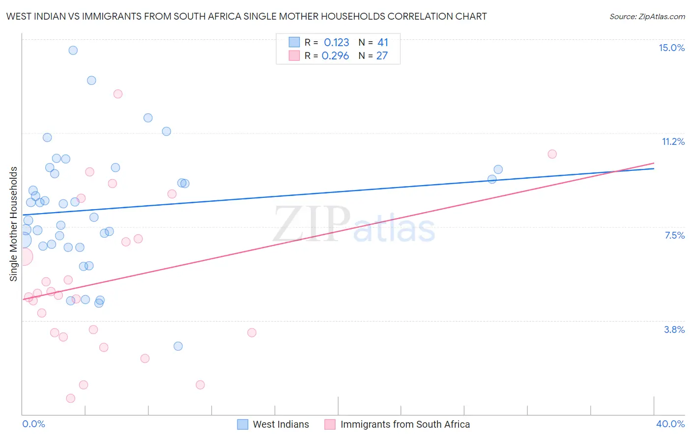 West Indian vs Immigrants from South Africa Single Mother Households