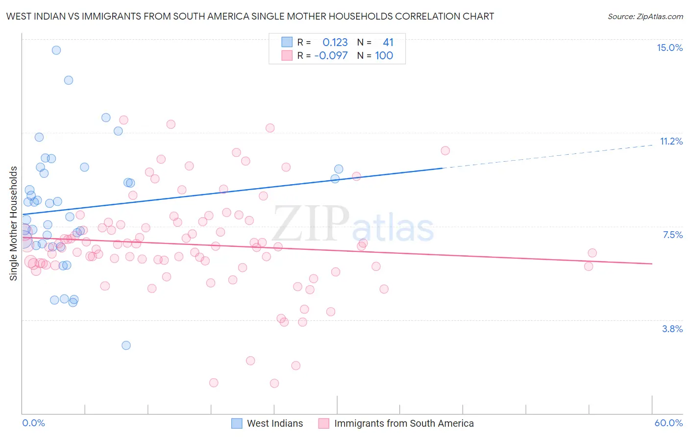 West Indian vs Immigrants from South America Single Mother Households
