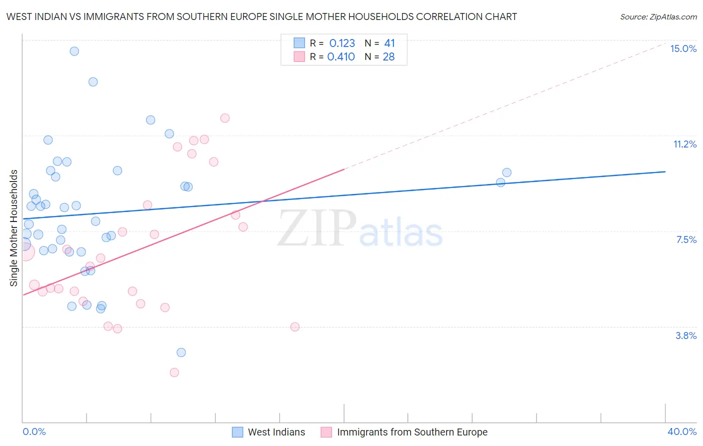 West Indian vs Immigrants from Southern Europe Single Mother Households