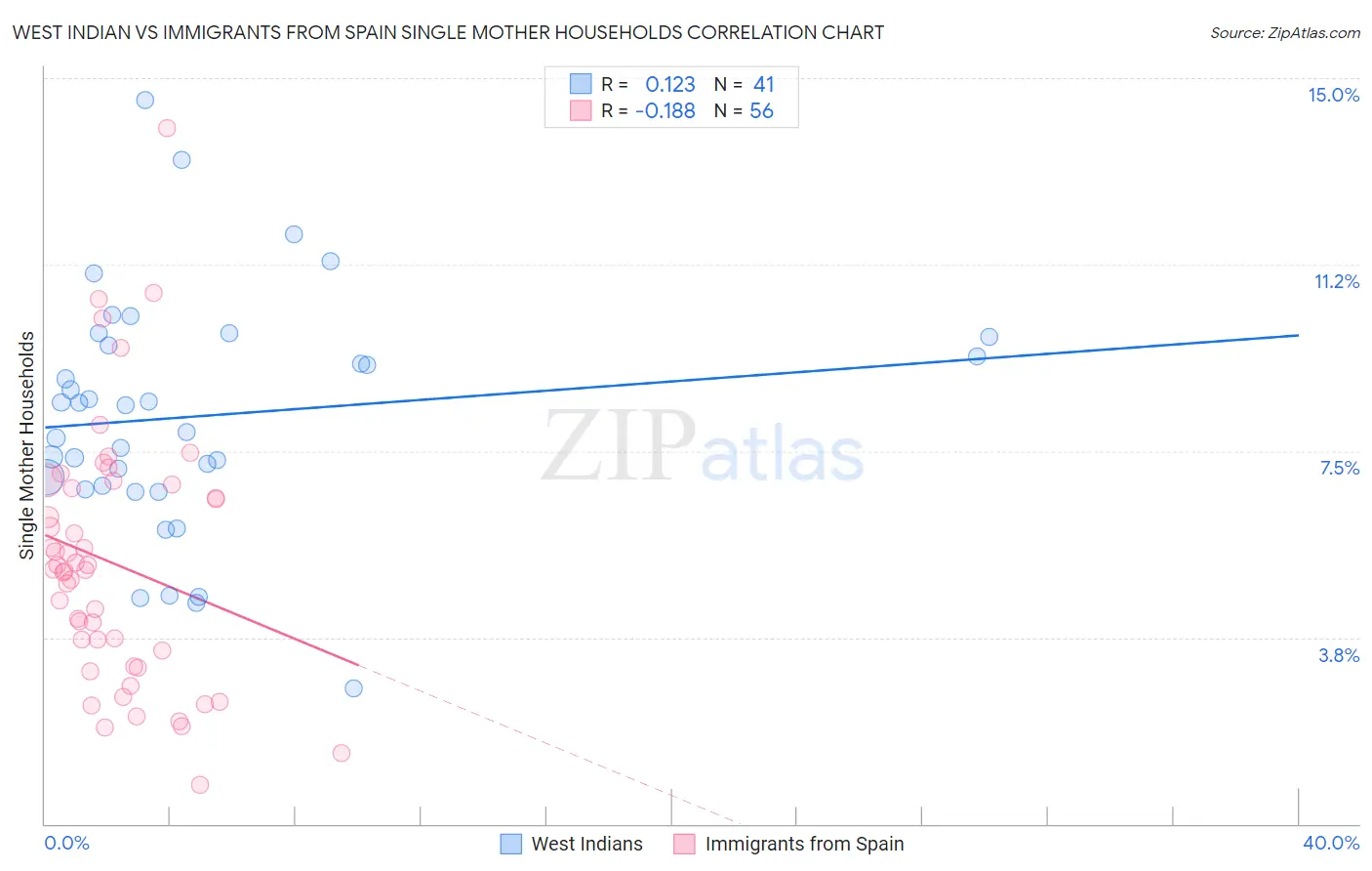 West Indian vs Immigrants from Spain Single Mother Households