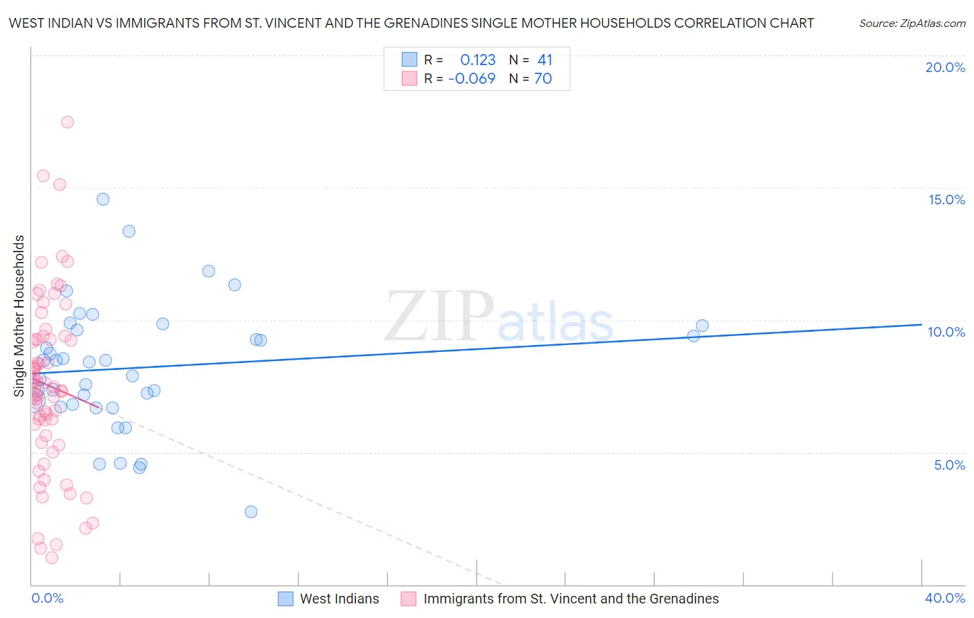 West Indian vs Immigrants from St. Vincent and the Grenadines Single Mother Households