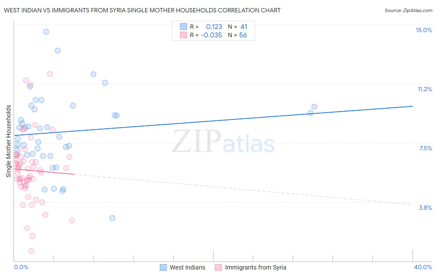 West Indian vs Immigrants from Syria Single Mother Households