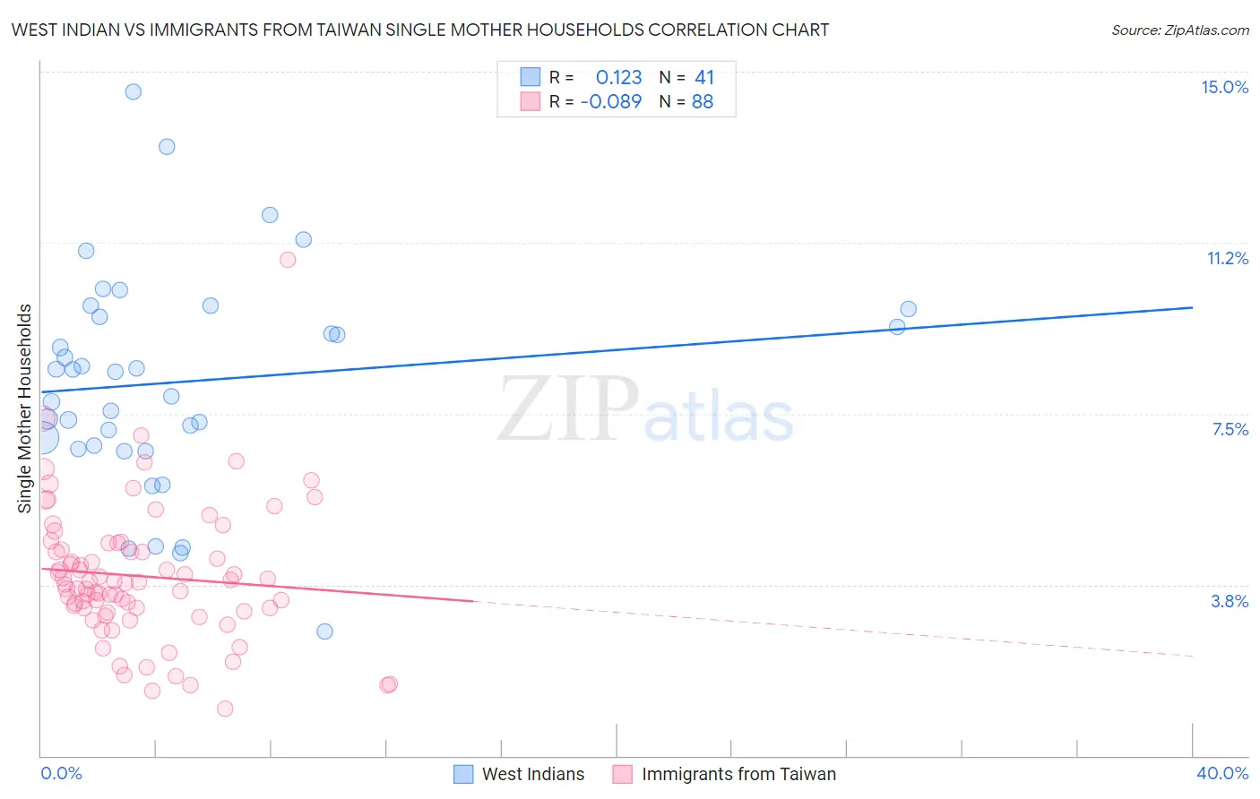 West Indian vs Immigrants from Taiwan Single Mother Households