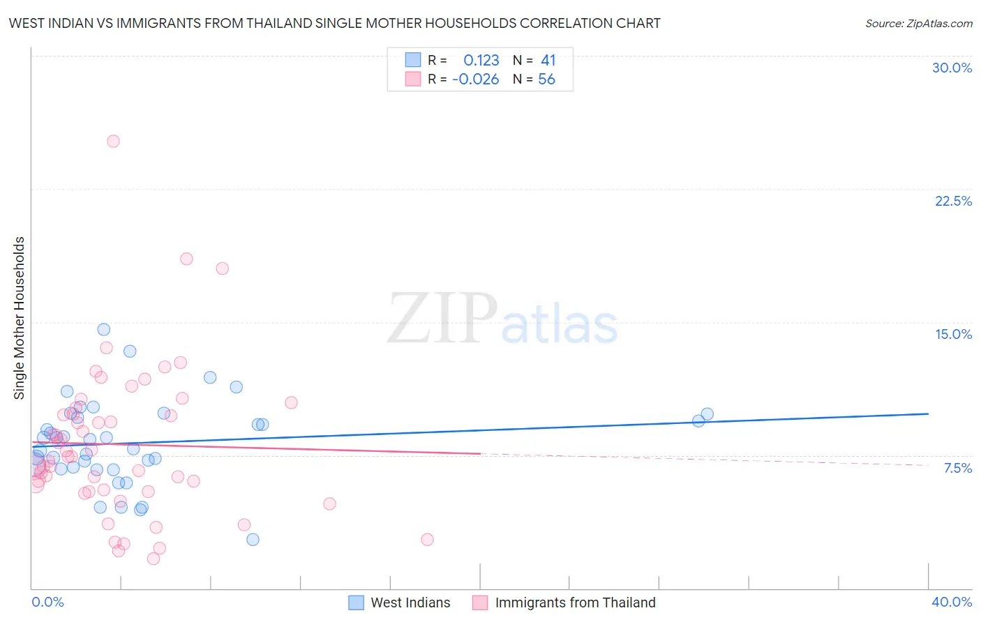 West Indian vs Immigrants from Thailand Single Mother Households
