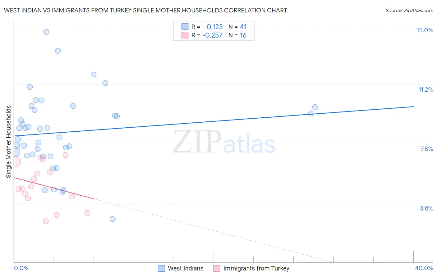 West Indian vs Immigrants from Turkey Single Mother Households