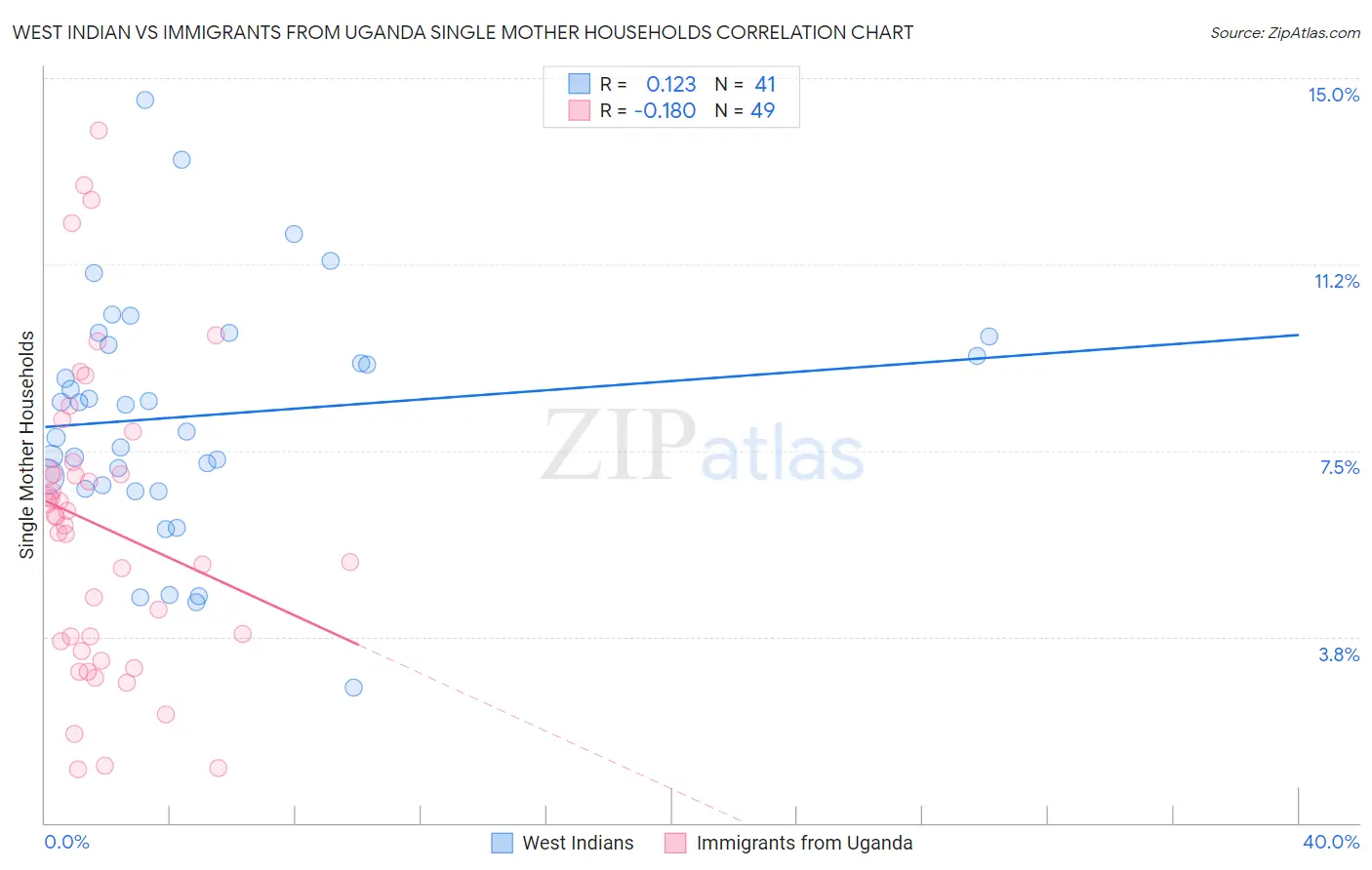 West Indian vs Immigrants from Uganda Single Mother Households
