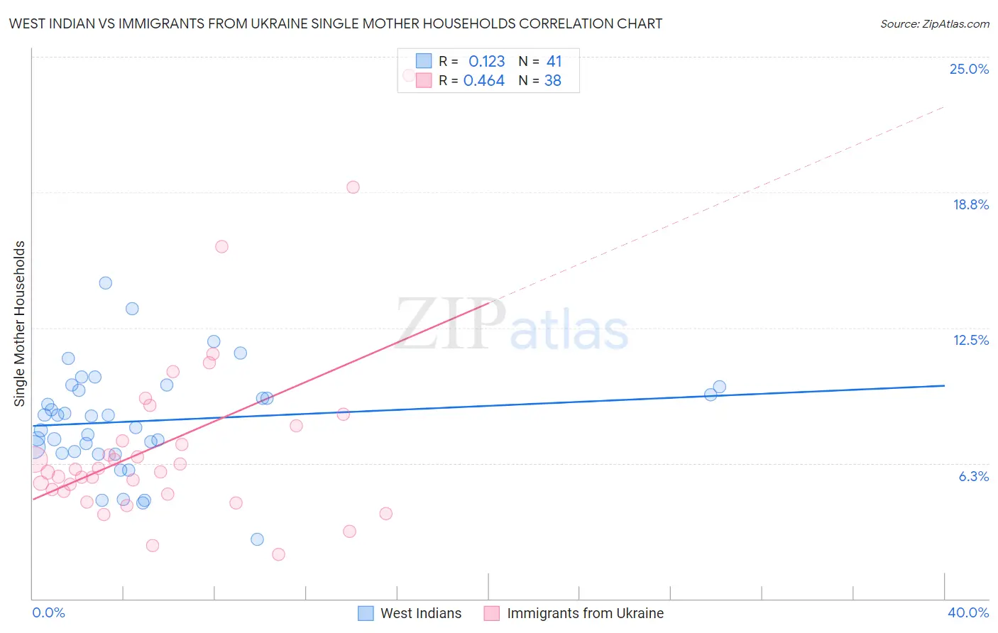 West Indian vs Immigrants from Ukraine Single Mother Households