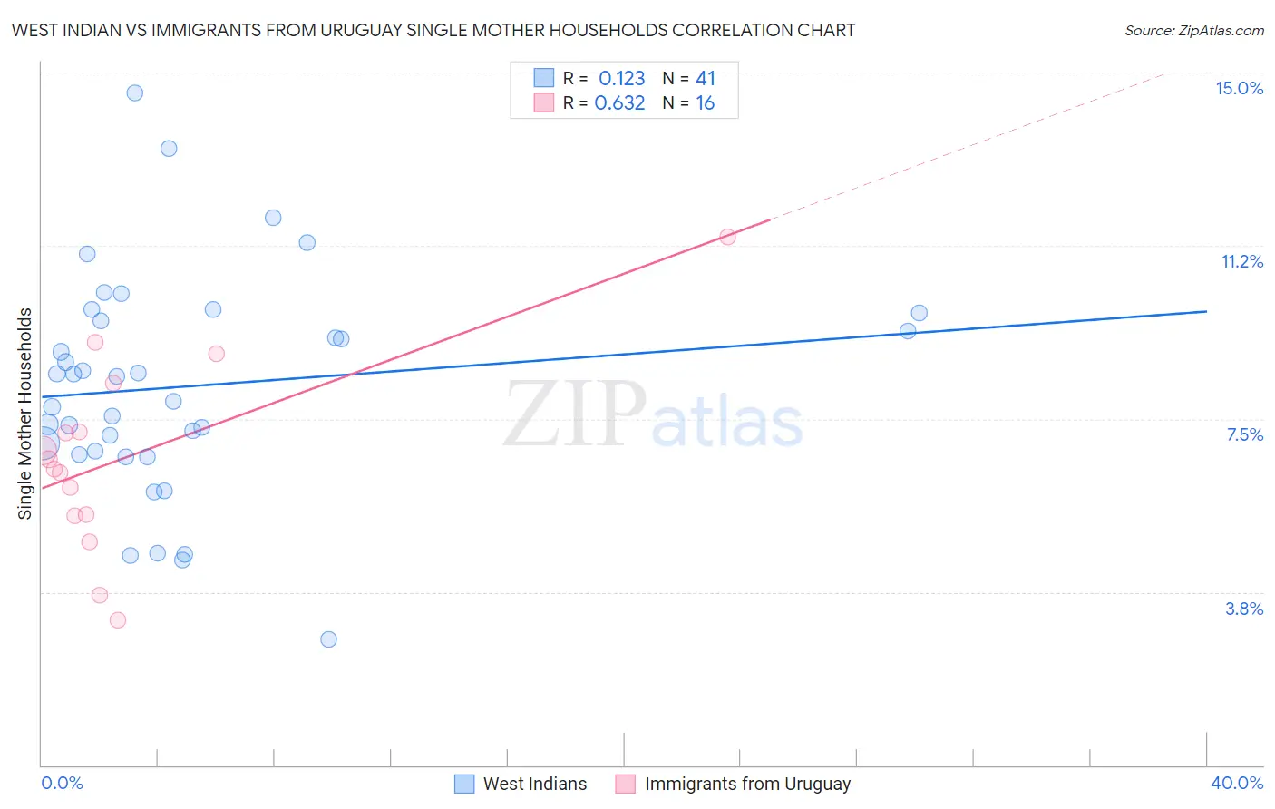 West Indian vs Immigrants from Uruguay Single Mother Households