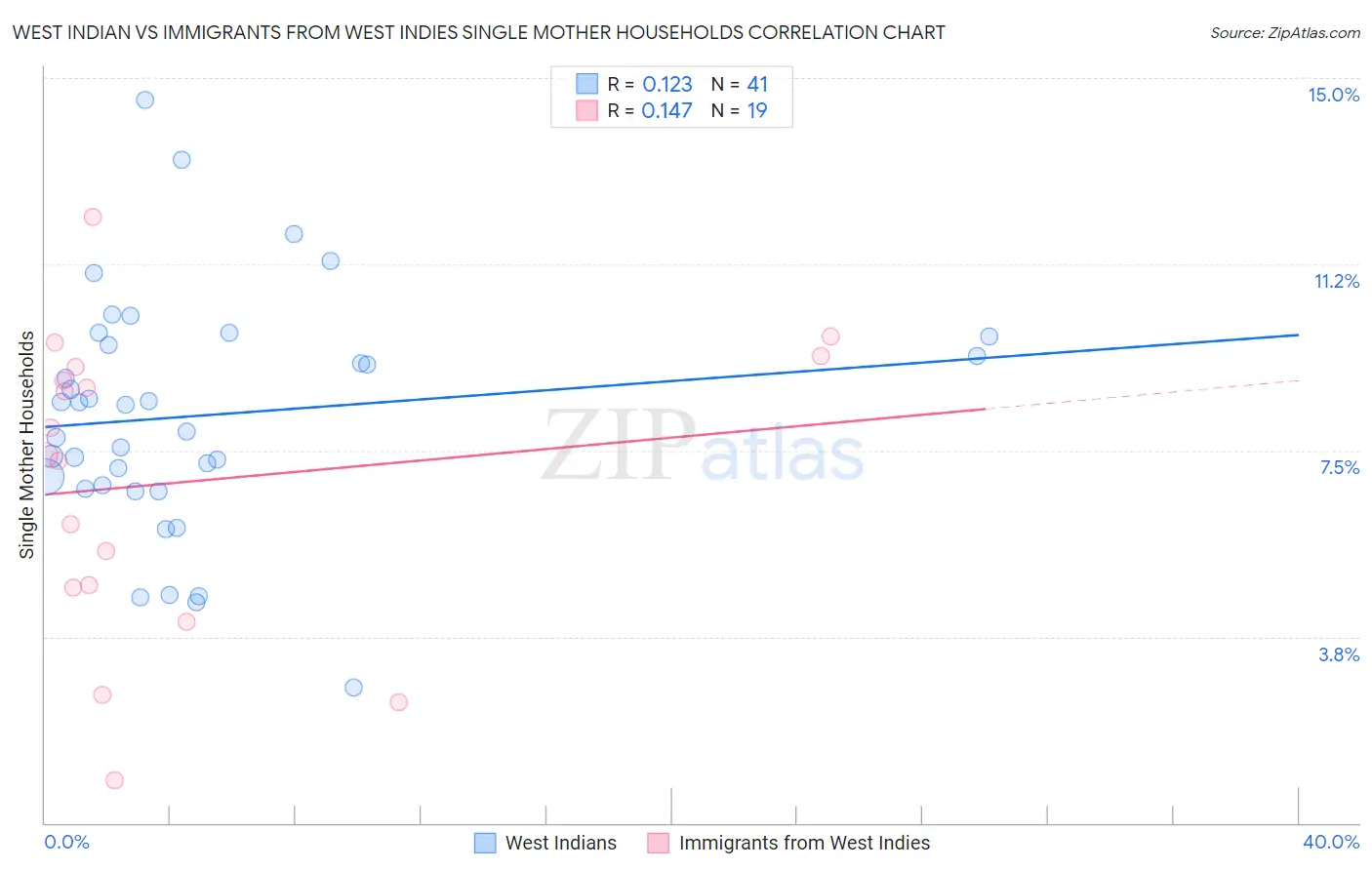 West Indian vs Immigrants from West Indies Single Mother Households