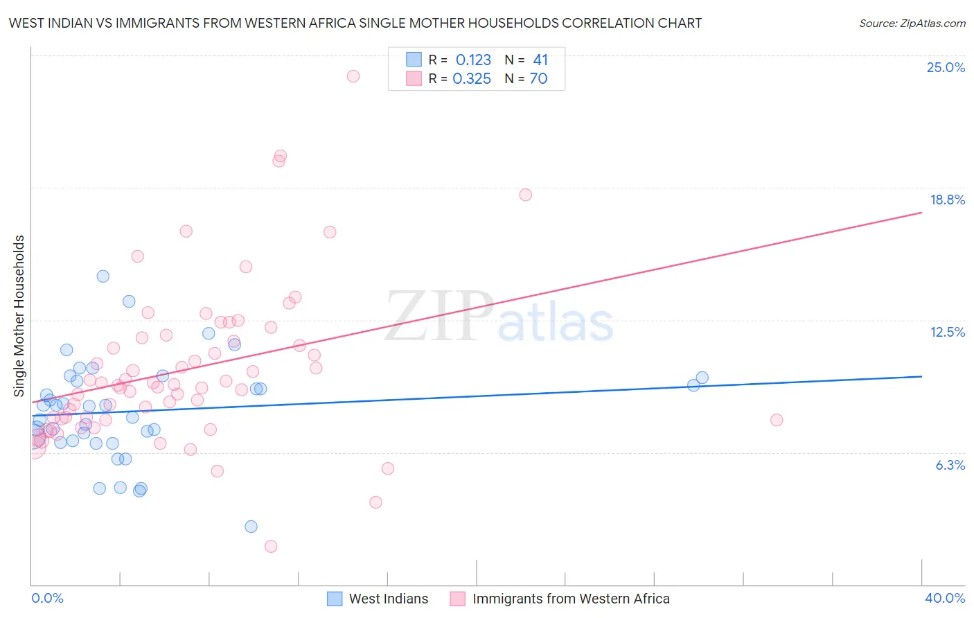 West Indian vs Immigrants from Western Africa Single Mother Households