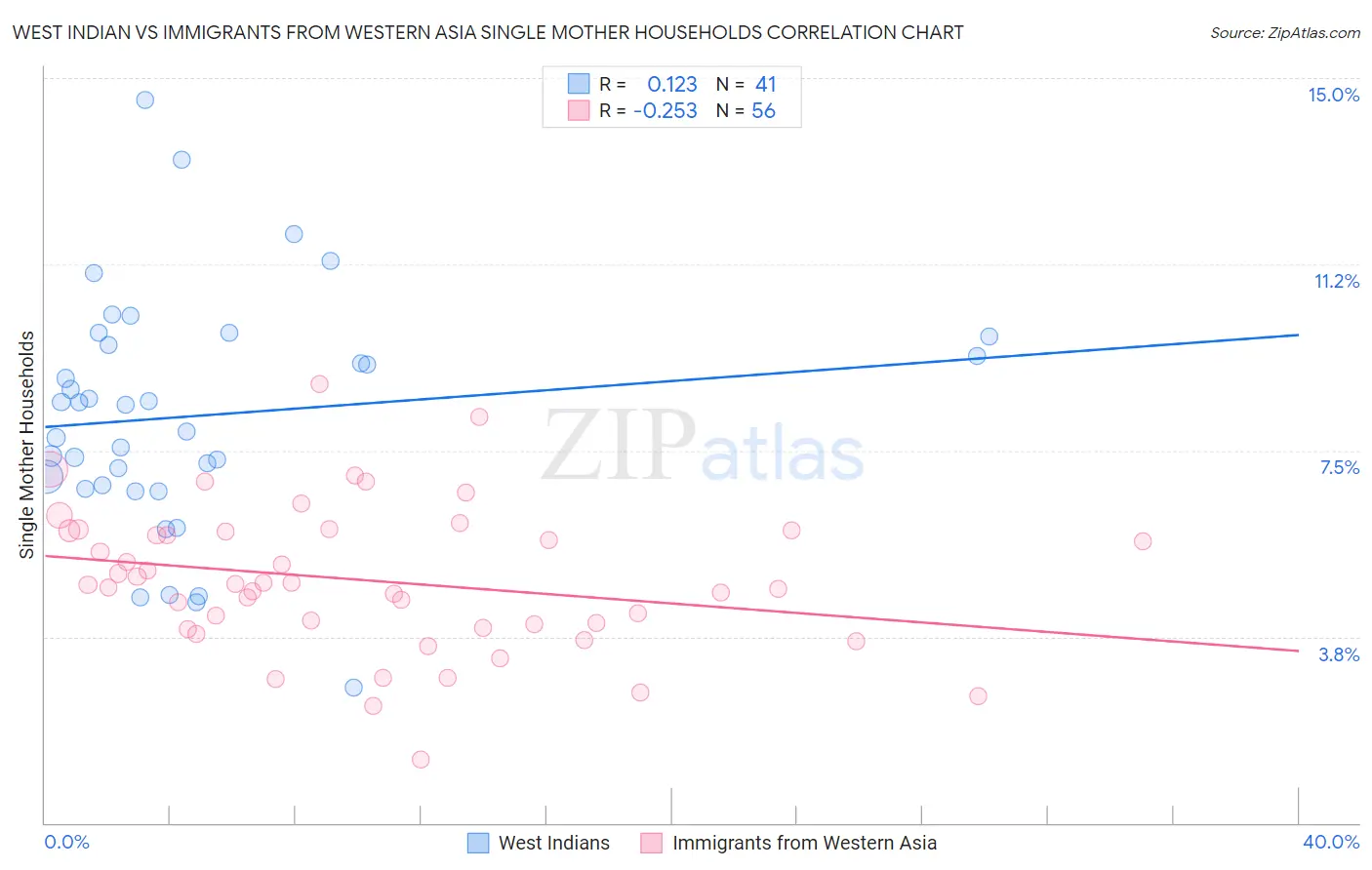 West Indian vs Immigrants from Western Asia Single Mother Households