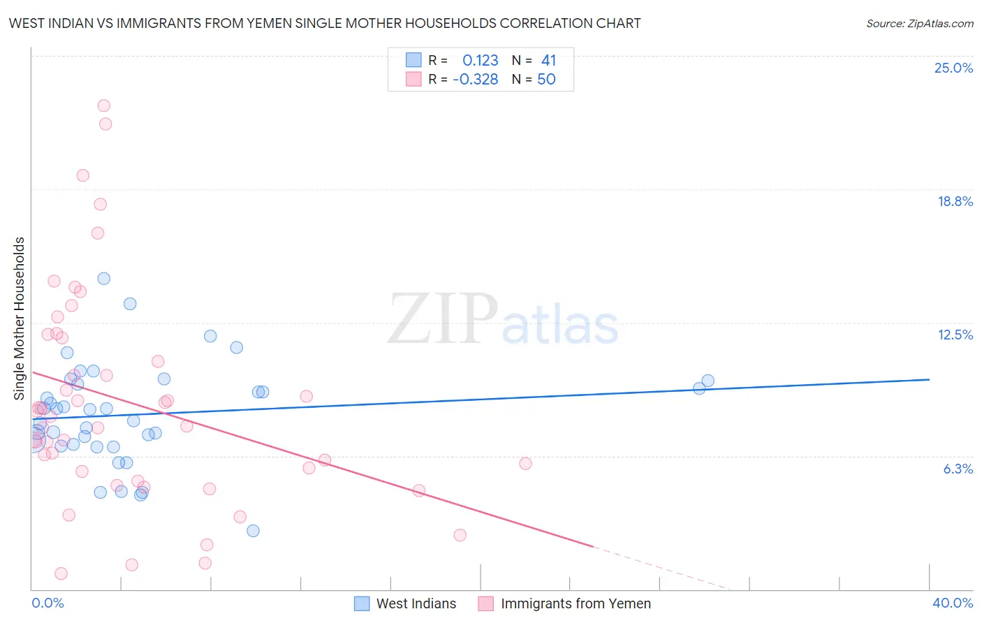 West Indian vs Immigrants from Yemen Single Mother Households