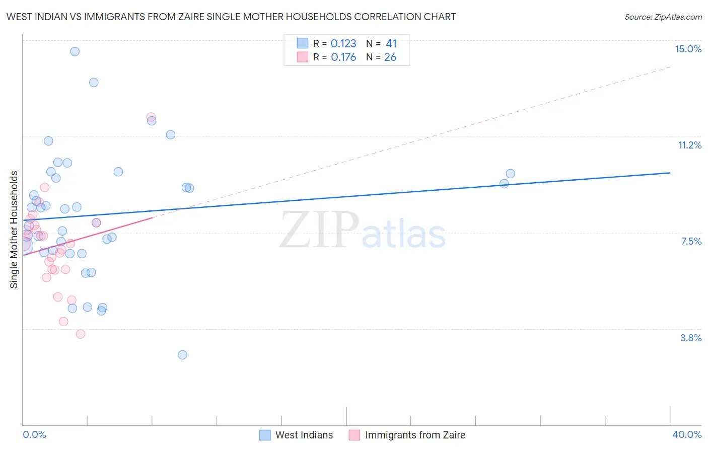 West Indian vs Immigrants from Zaire Single Mother Households