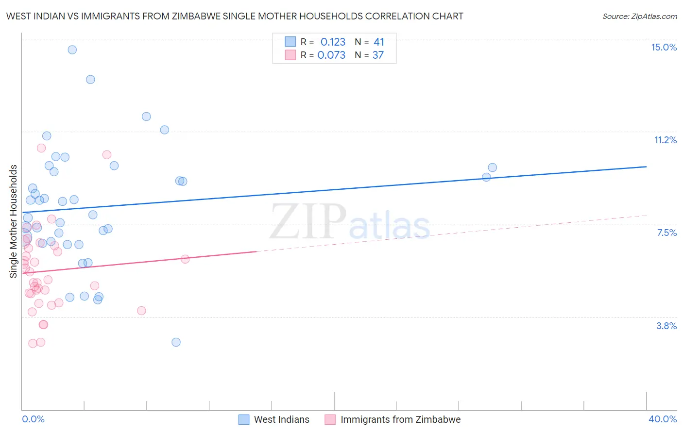 West Indian vs Immigrants from Zimbabwe Single Mother Households