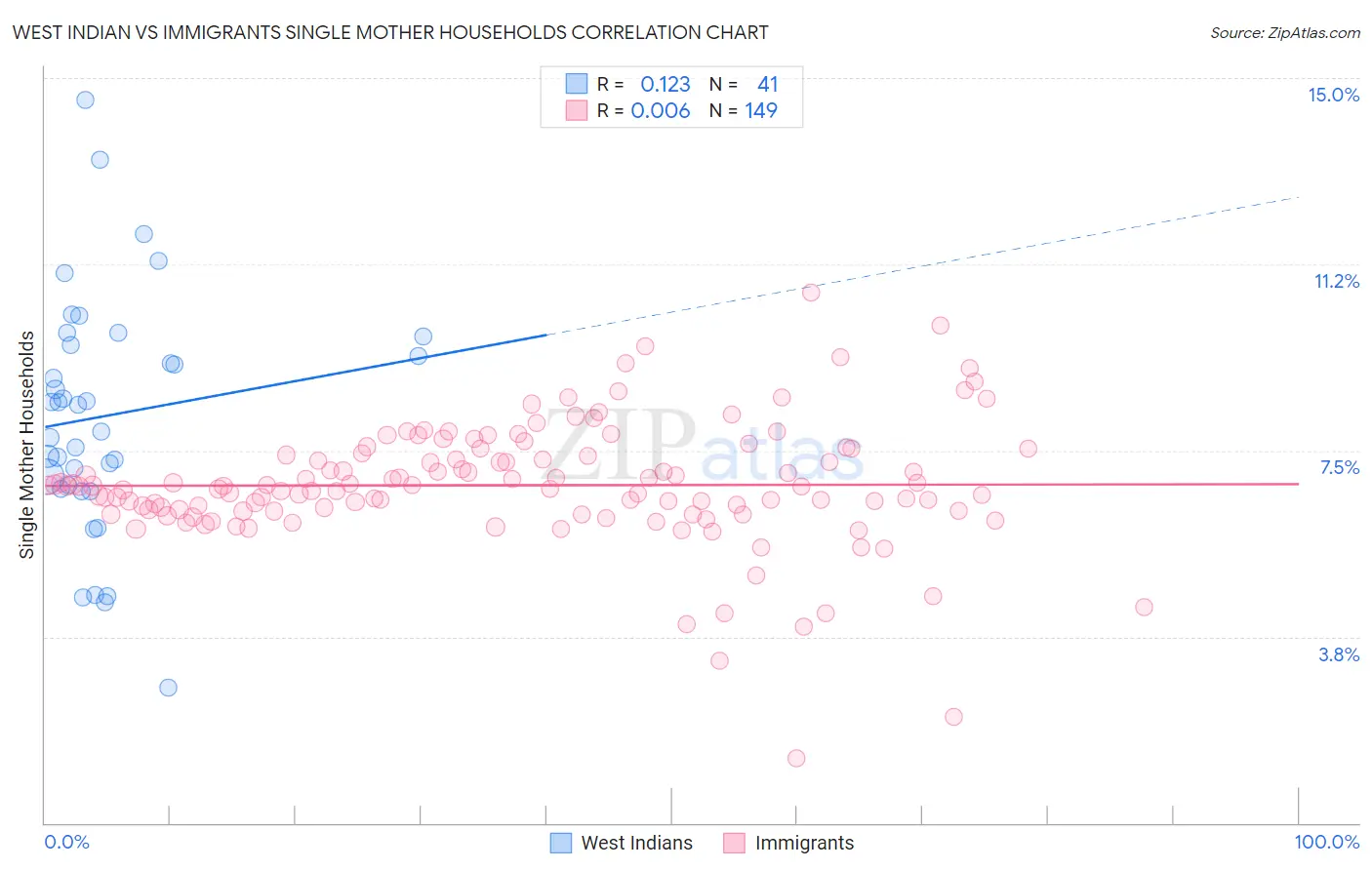 West Indian vs Immigrants Single Mother Households