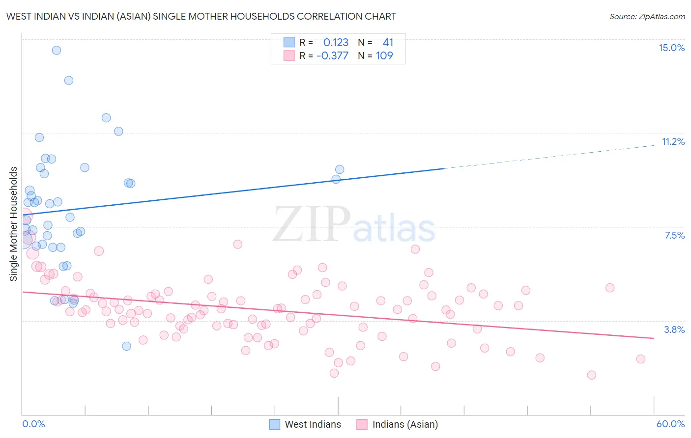 West Indian vs Indian (Asian) Single Mother Households