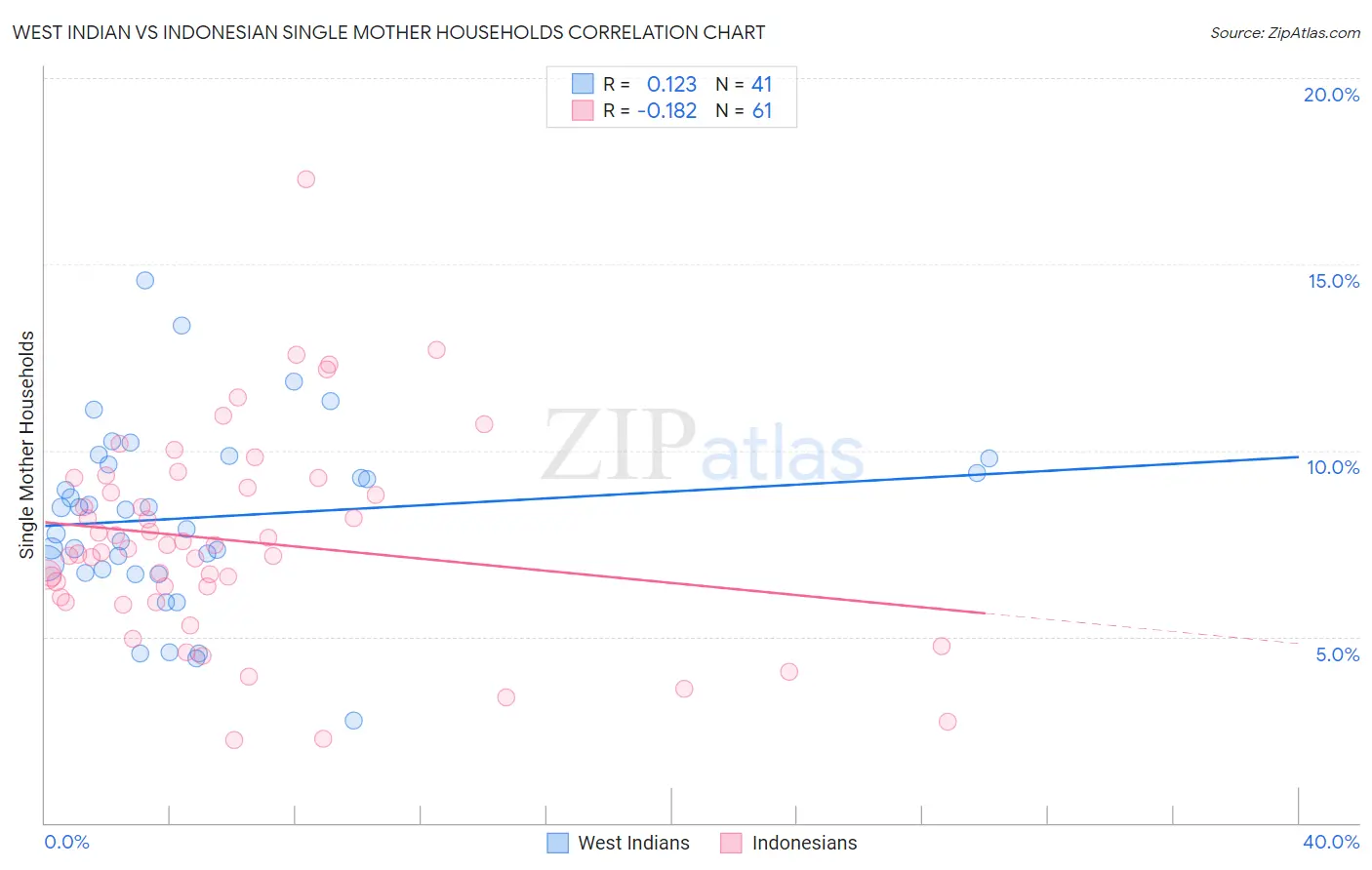 West Indian vs Indonesian Single Mother Households