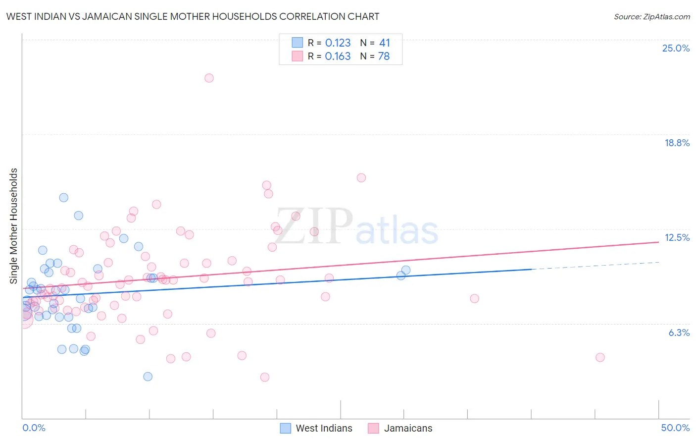 West Indian vs Jamaican Single Mother Households