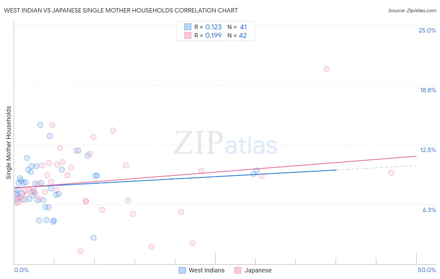 West Indian vs Japanese Single Mother Households