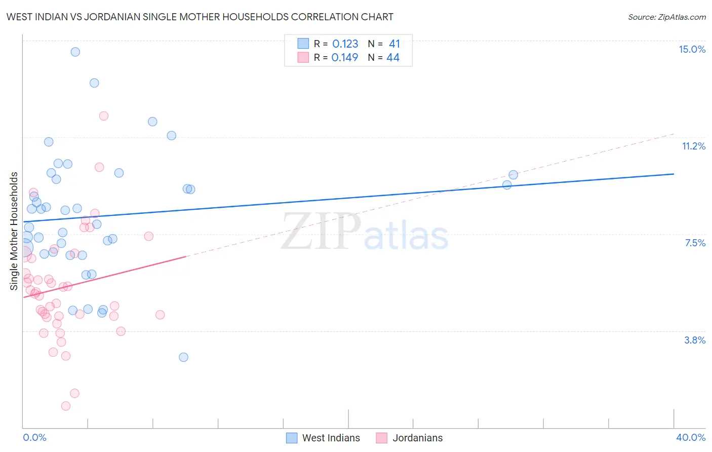 West Indian vs Jordanian Single Mother Households