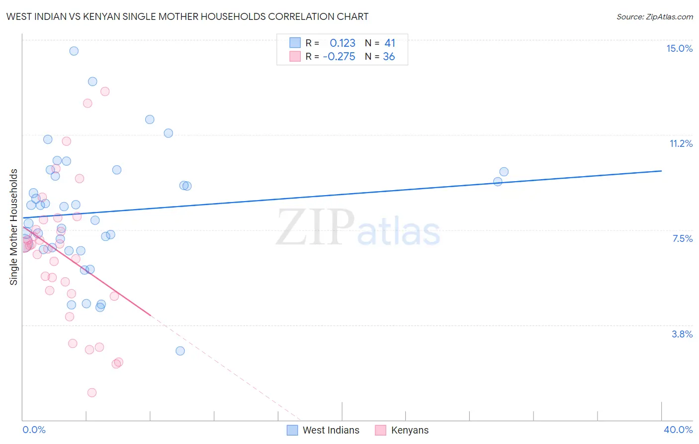 West Indian vs Kenyan Single Mother Households