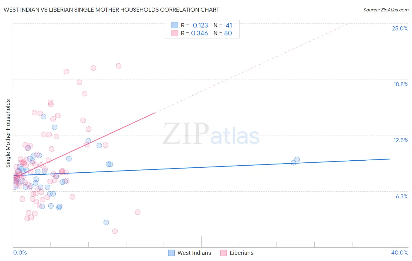 West Indian vs Liberian Single Mother Households