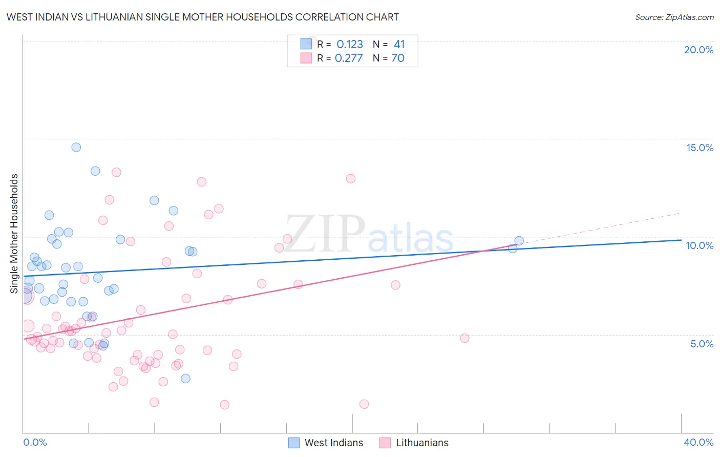 West Indian vs Lithuanian Single Mother Households