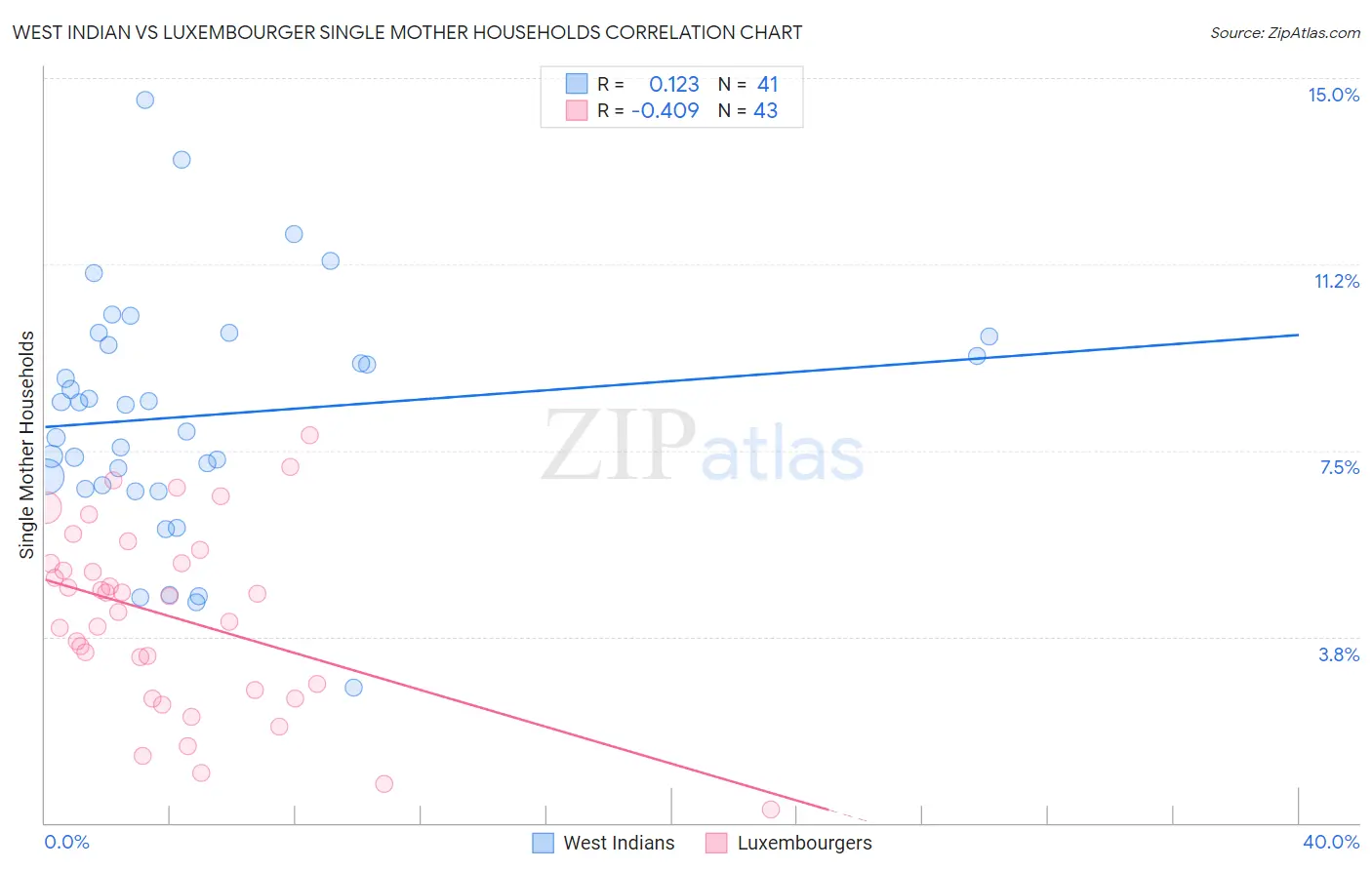 West Indian vs Luxembourger Single Mother Households