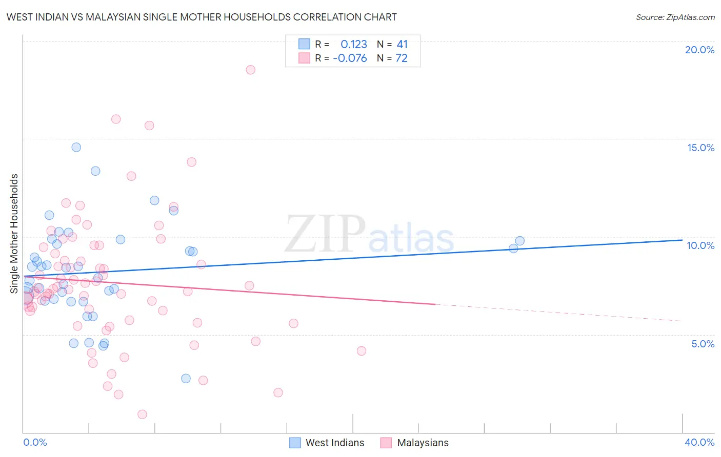 West Indian vs Malaysian Single Mother Households