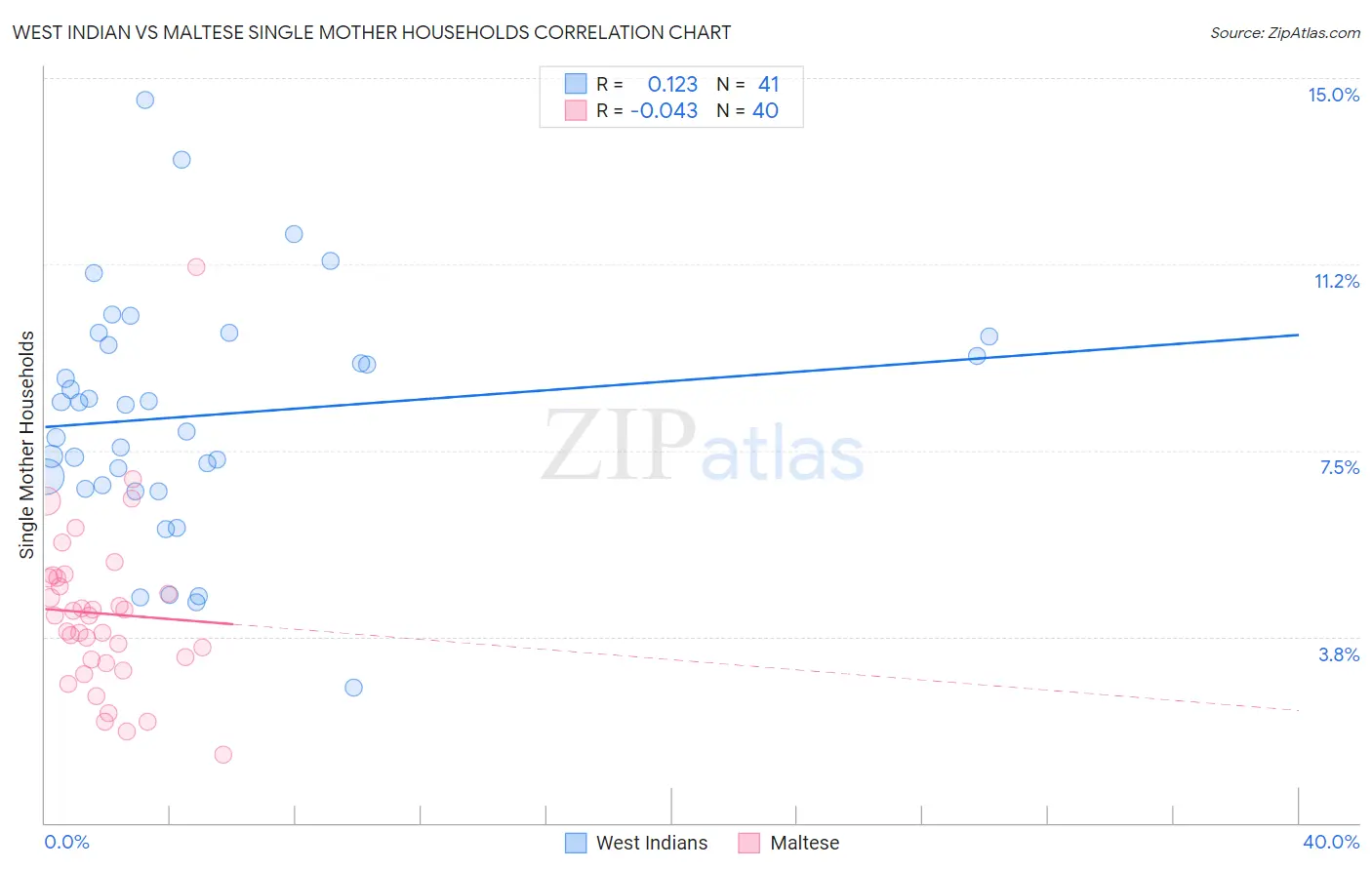 West Indian vs Maltese Single Mother Households