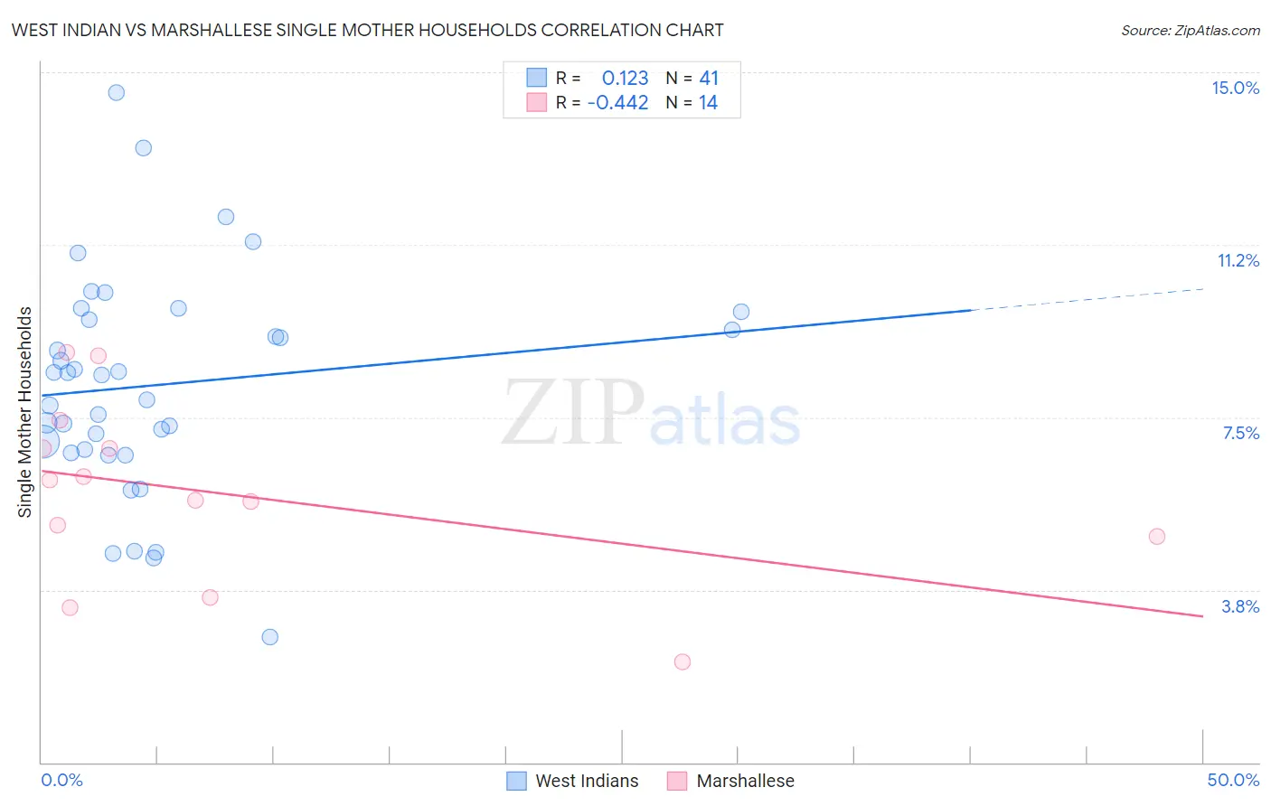 West Indian vs Marshallese Single Mother Households