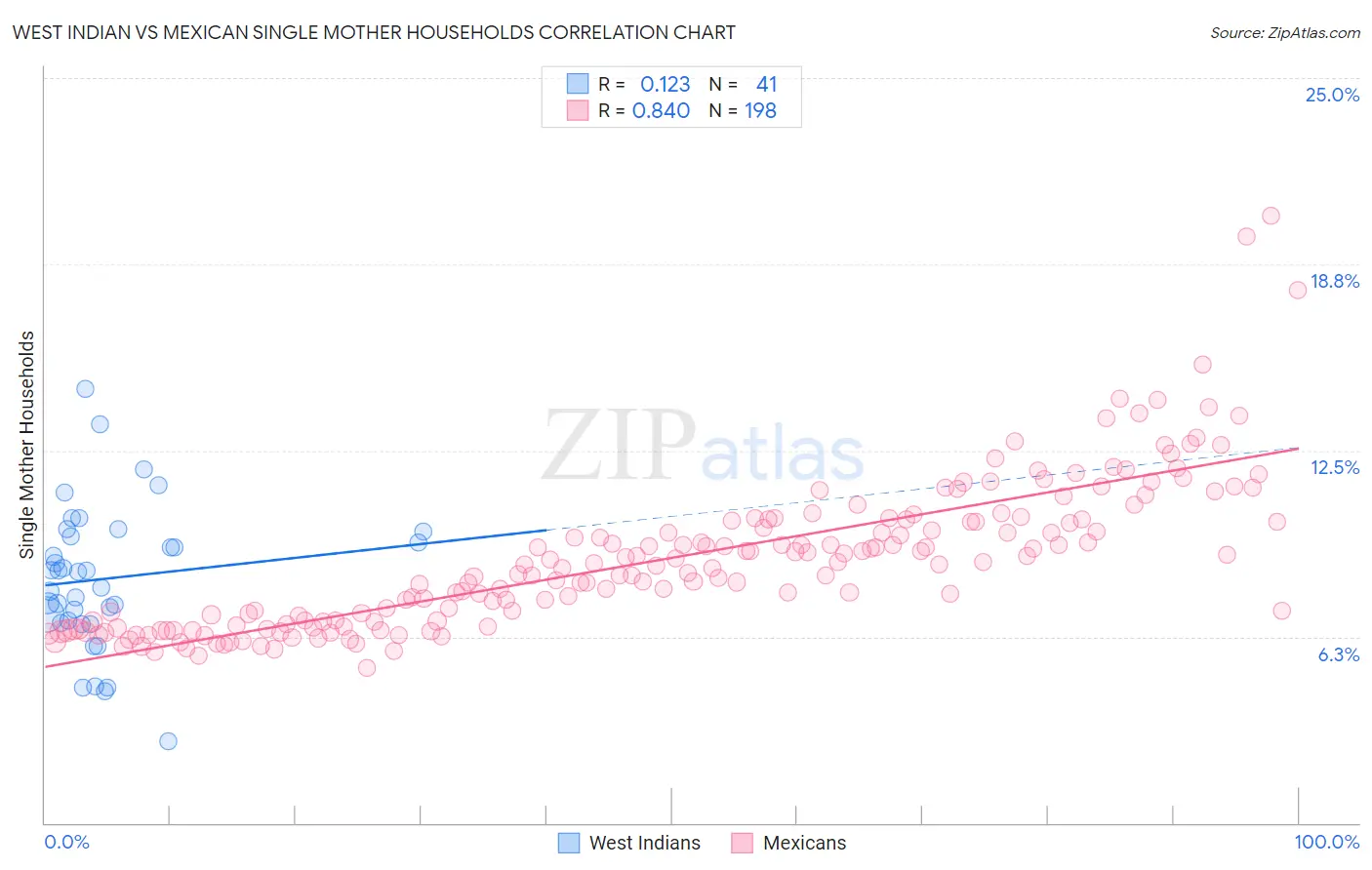 West Indian vs Mexican Single Mother Households