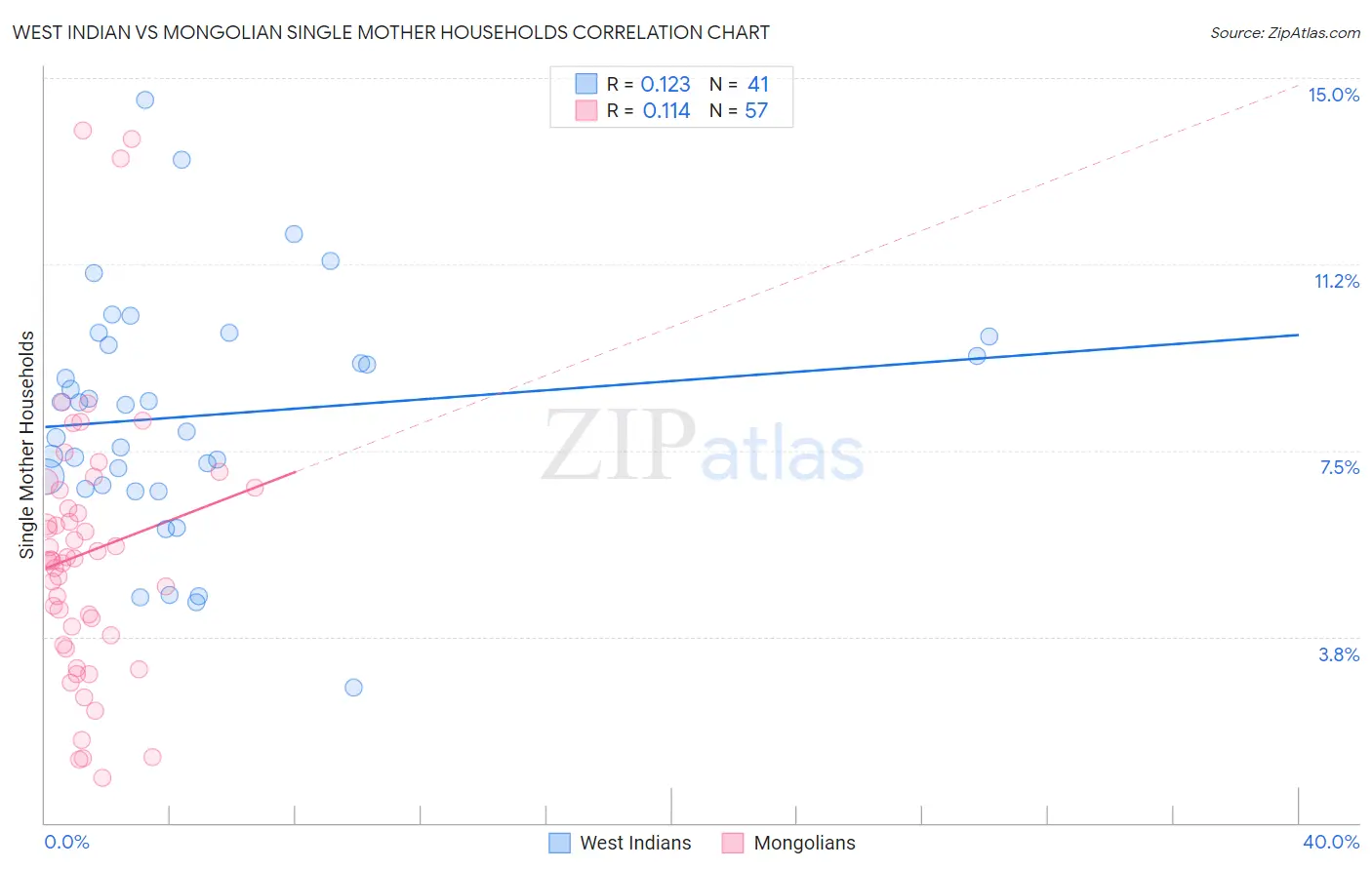 West Indian vs Mongolian Single Mother Households
